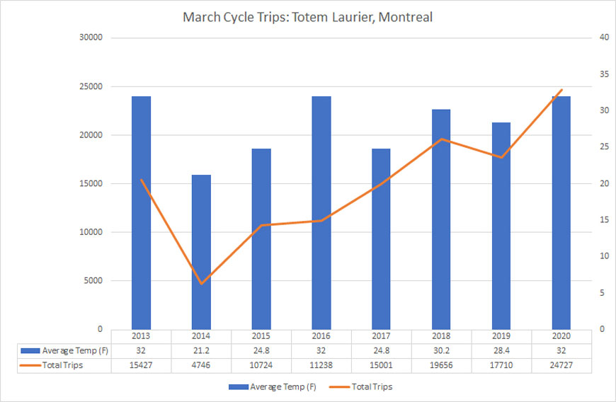 Chart: March Bike Trips in Montreal over Laurier Ave bike path, 2013-2020, with March average temperature. No volume drop in 2020 even with Covid restrictions although Montreal started isolating mid-month. Growth over previous years of similar climate. Research via published Eco-Counter statistics.