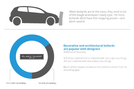 Infographic: What Good is a Bollard that Can’t Stop Cars? Shows how bollards are communication tools and provide ornamentation, lighting, bike parking, variable access, and asset protection, among other things.