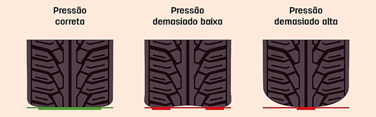 Qual a pressão correta dos pneus?