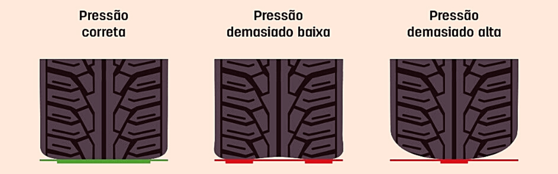 pressão baixa e pressão alta dos pneus