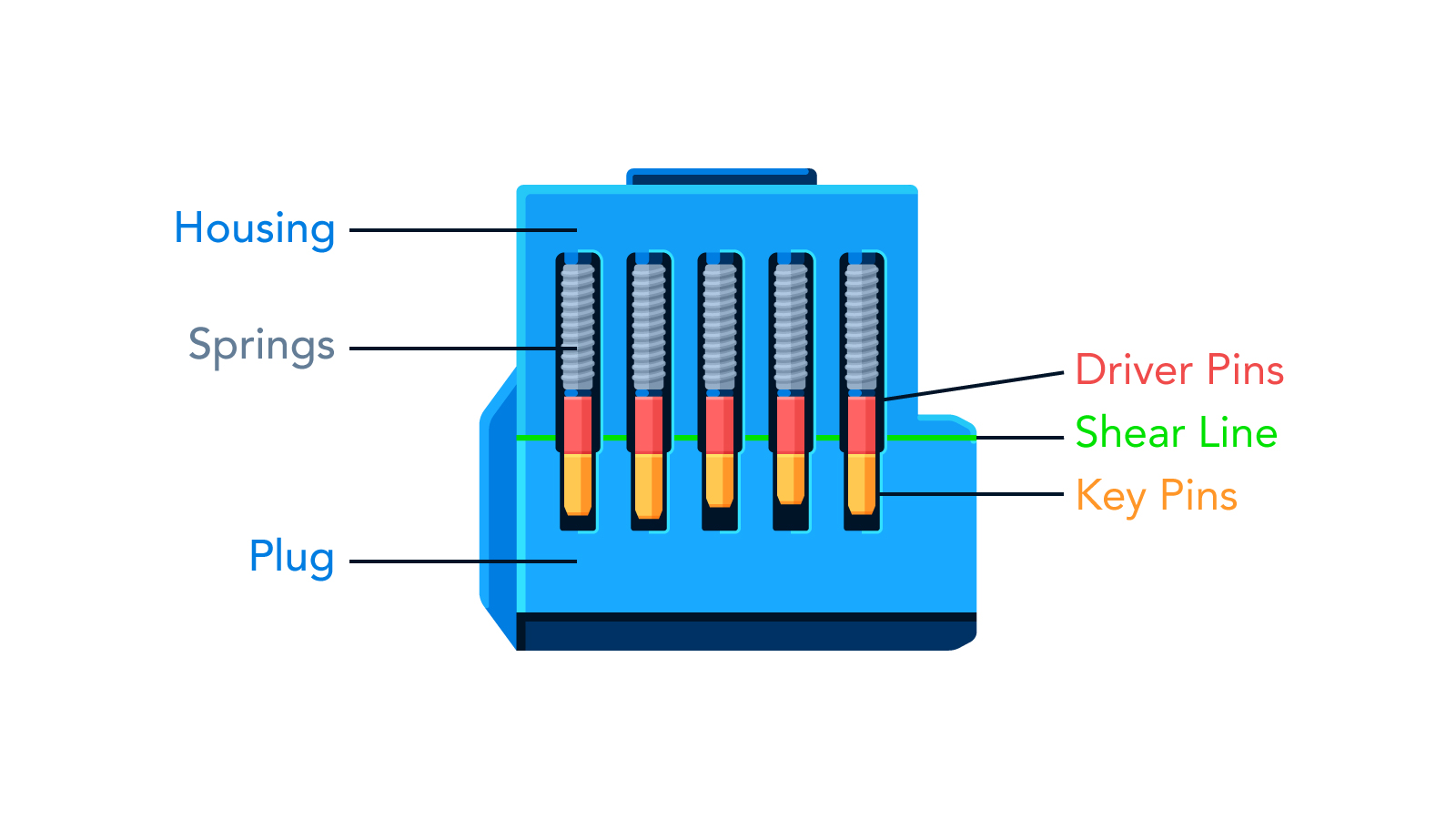 Lock Diagram