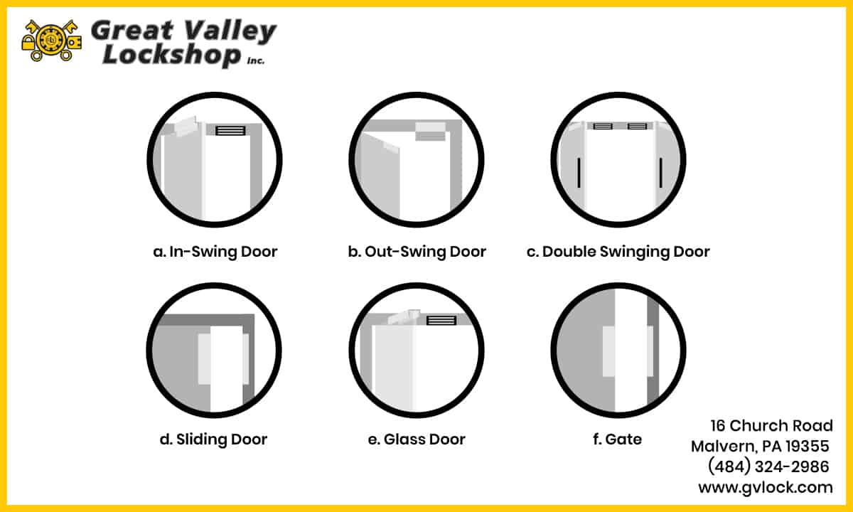 Diagram showing six ways that magnetic locks can be installed on different types of doors: in-swing, out-swing, double swinging, sliding, glass and a gate.