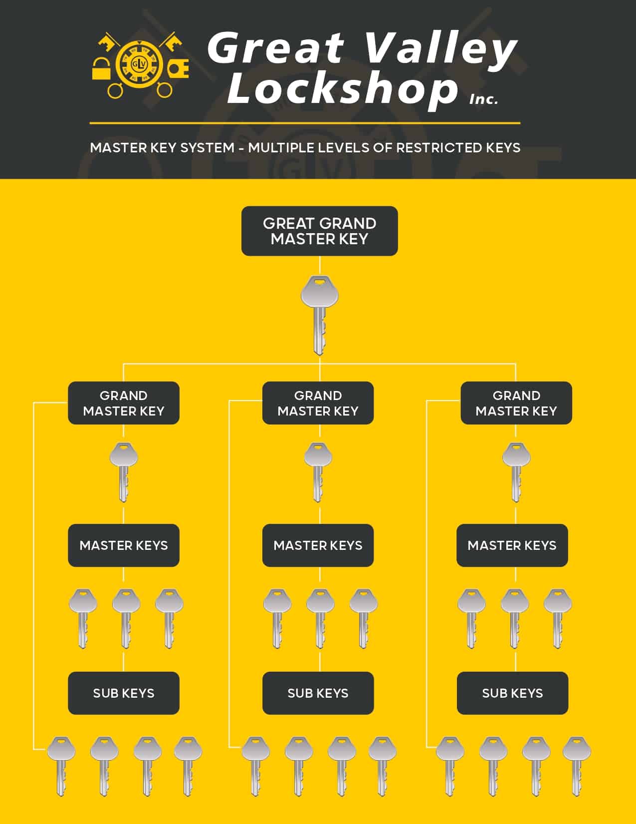 Diagram showing grand master key, master keys, and change keys.